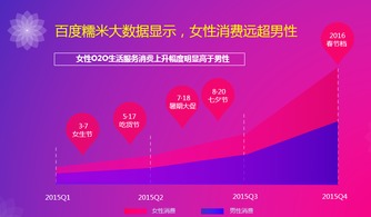 糯米大數據揭示 3.7女生節消費潛力超越婦女節，大數據服務助力精準營銷