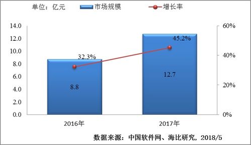 大數(shù)據(jù)可視化市場的迅猛增長與2017年市場規(guī)模分析